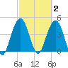 Fort Sumter tide chart for Monday, March 2, 2026