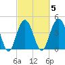 Fort Sumter tide chart for Thursday, March 5, 2026