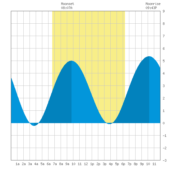 Fort Sumter tide chart for Friday, March 6, 2026