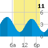 Fort Sumter tide chart for Saturday, April 11, 2026