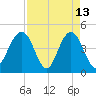 Fort Sumter tide chart for Monday, April 13, 2026