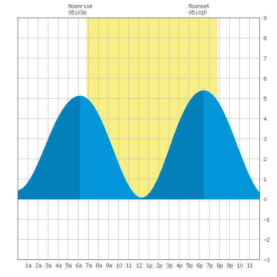 Fort Sumter tide chart for Tuesday, April 14, 2026