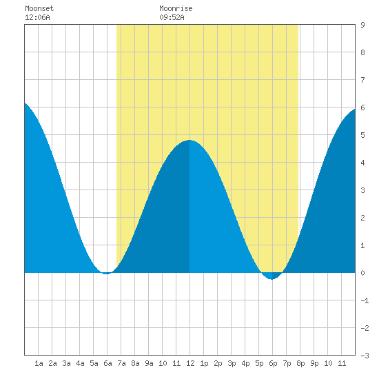 Fort Sumter tide chart for Tuesday, April 21, 2026