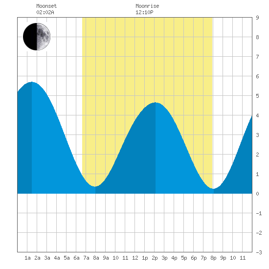 Fort Sumter tide chart for Thursday, April 23, 2026