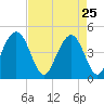 Fort Sumter tide chart for Saturday, April 25, 2026