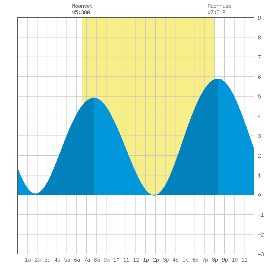 Fort Sumter tide chart for Thursday, April 30, 2026