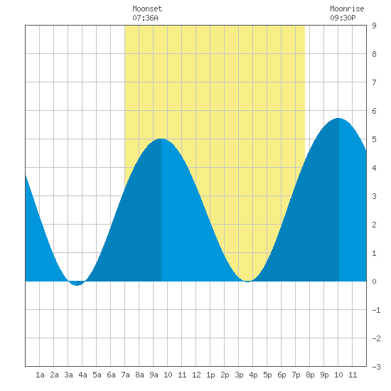 Fort Sumter tide chart for Friday, April 3, 2026