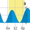 Fort Sumter tide chart for Friday, April 3, 2026