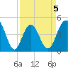 Fort Sumter tide chart for Sunday, April 5, 2026