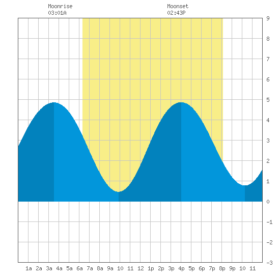 Fort Sumter tide chart for Monday, May 11, 2026