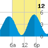 Fort Sumter tide chart for Tuesday, May 12, 2026