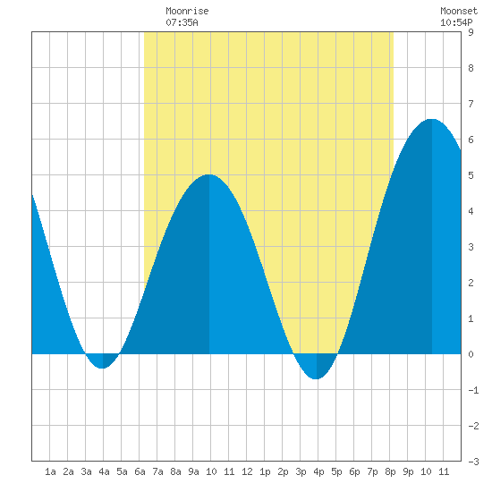 Fort Sumter tide chart for Monday, May 18, 2026