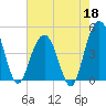 Fort Sumter tide chart for Monday, May 18, 2026