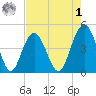 Fort Sumter tide chart for Friday, May 1, 2026