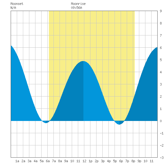 Fort Sumter tide chart for Wednesday, May 20, 2026