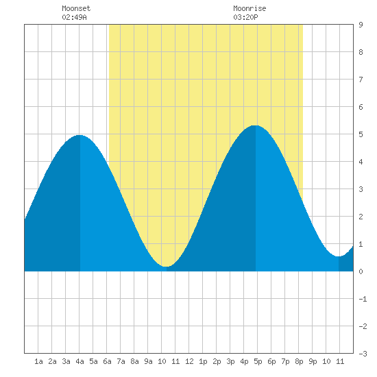 Fort Sumter tide chart for Monday, May 25, 2026