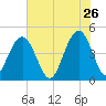 Fort Sumter tide chart for Tuesday, May 26, 2026