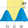 Fort Sumter tide chart for Wednesday, May 27, 2026