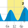 Fort Sumter tide chart for Saturday, May 2, 2026