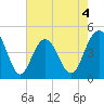 Fort Sumter tide chart for Monday, May 4, 2026