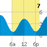 Fort Sumter tide chart for Thursday, May 7, 2026