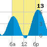 Fort Sumter tide chart for Saturday, June 13, 2026