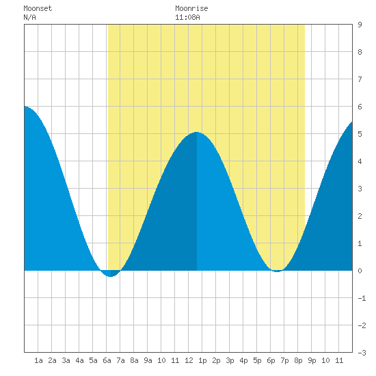 Fort Sumter tide chart for Friday, June 19, 2026