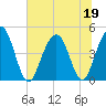 Fort Sumter tide chart for Friday, June 19, 2026