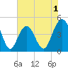 Fort Sumter tide chart for Monday, June 1, 2026