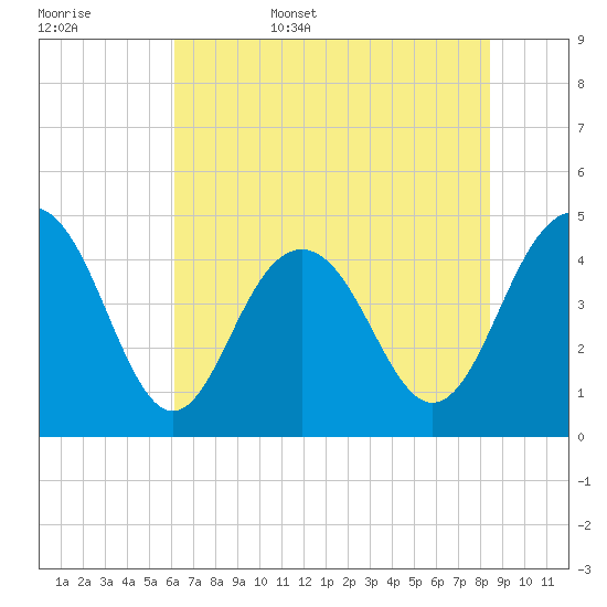 Fort Sumter tide chart for Friday, June 5, 2026