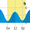 Fort Sumter tide chart for Friday, June 5, 2026