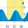 Fort Sumter tide chart for Sunday, June 7, 2026