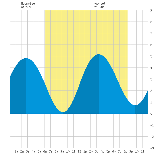 Fort Sumter tide chart for Tuesday, June 9, 2026