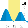 Fort Wadsworth tide chart for Sunday, January 10, 2021