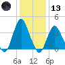 Fort Wadsworth tide chart for Wednesday, January 13, 2021