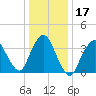 Fort Wadsworth tide chart for Sunday, January 17, 2021