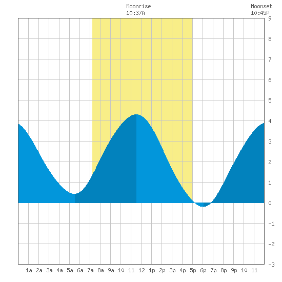 Fort Wadsworth tide chart for Monday, January 18, 2021