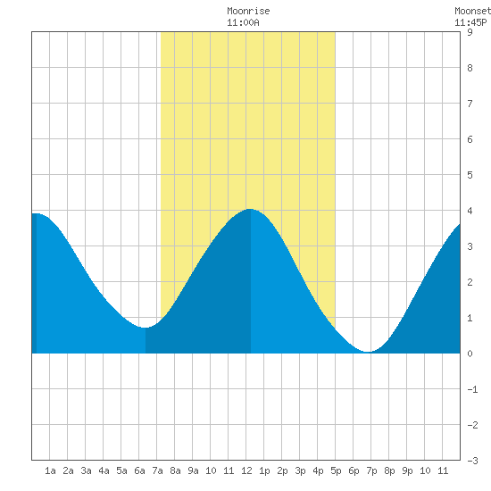 Fort Wadsworth tide chart for Tuesday, January 19, 2021