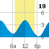 Fort Wadsworth tide chart for Tuesday, January 19, 2021