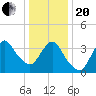 Fort Wadsworth tide chart for Wednesday, January 20, 2021