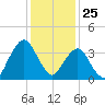 Fort Wadsworth tide chart for Monday, January 25, 2021