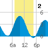 Fort Wadsworth tide chart for Saturday, January 2, 2021