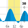 Fort Wadsworth tide chart for Saturday, January 30, 2021