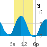 Fort Wadsworth tide chart for Sunday, January 3, 2021