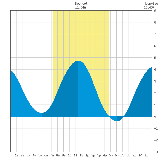 Fort Wadsworth tide chart for Monday, January 4, 2021