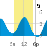 Fort Wadsworth tide chart for Tuesday, January 5, 2021