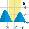 Fort Wadsworth tide chart for Saturday, January 9, 2021