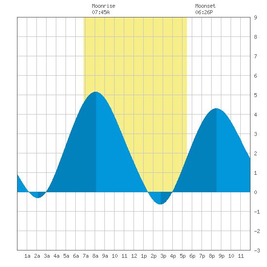Fort Wadsworth tide chart for Friday, February 12, 2021