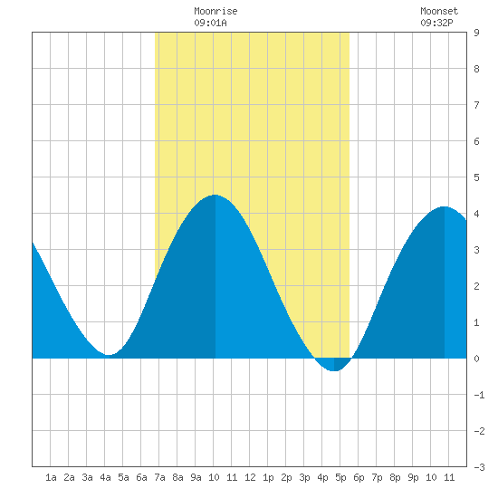 Fort Wadsworth tide chart for Monday, February 15, 2021