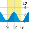 Fort Wadsworth tide chart for Wednesday, February 17, 2021